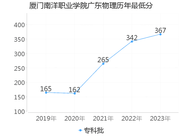 最低分