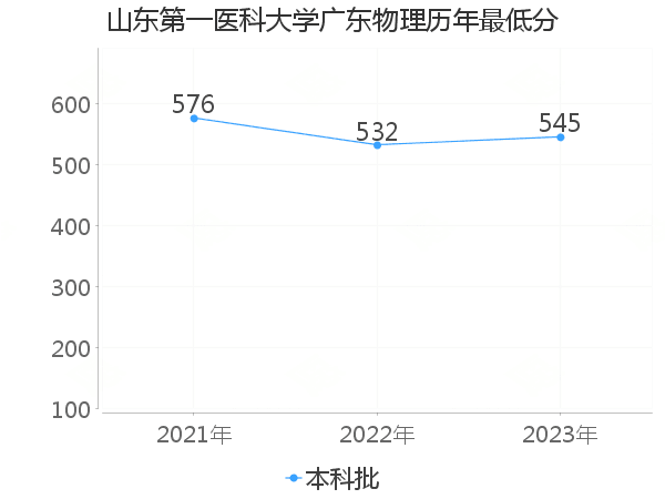 最低分