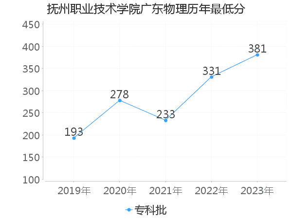 最低分