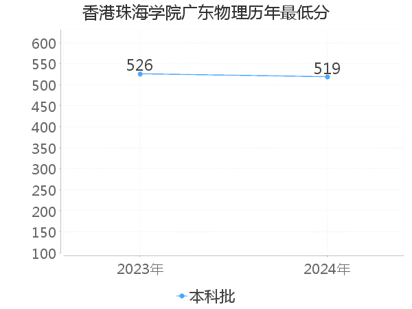 最低分