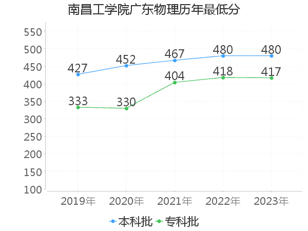 最低分