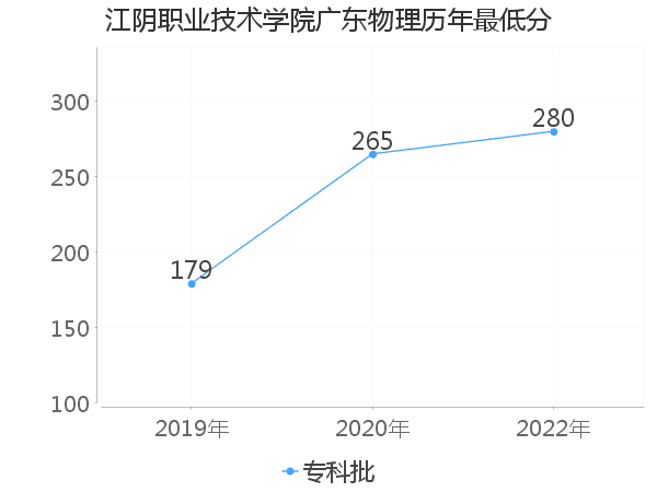 最低分