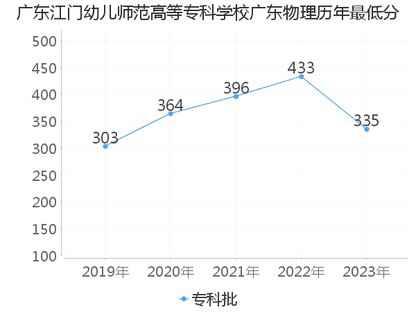 最低分