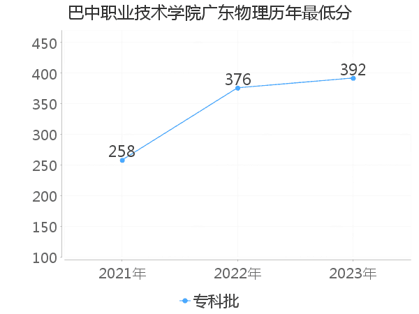 最低分