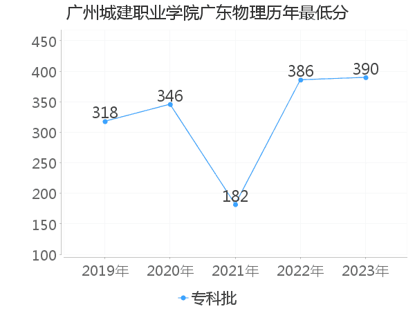 最低分