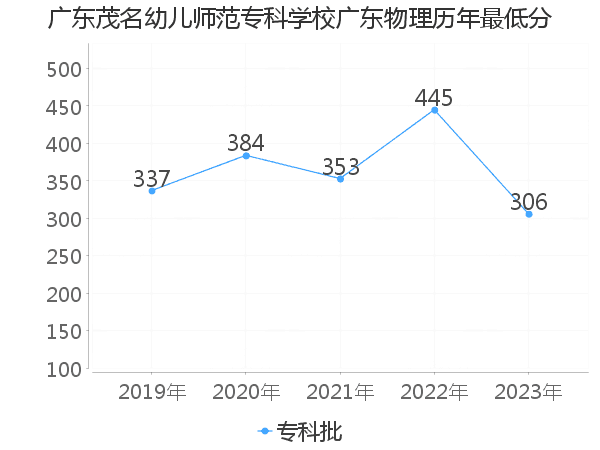 最低分