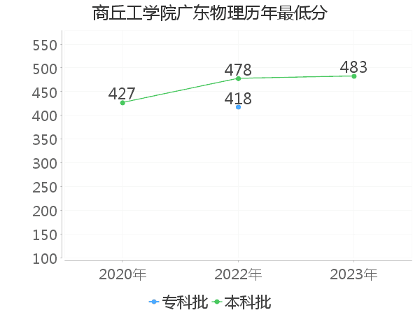 最低分