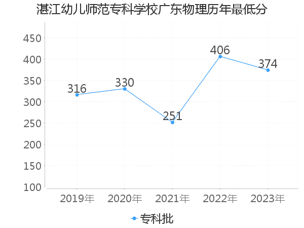 最低分