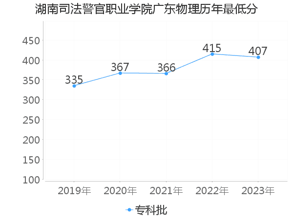 最低分