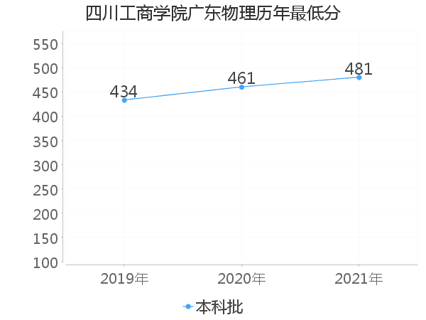 最低分