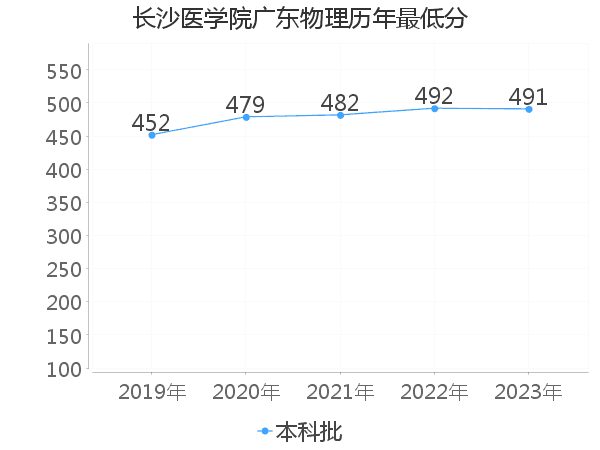 最低分