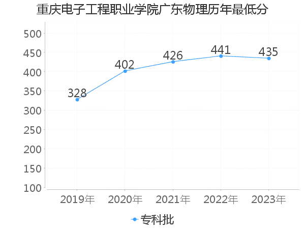 最低分