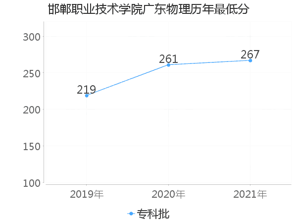 最低分