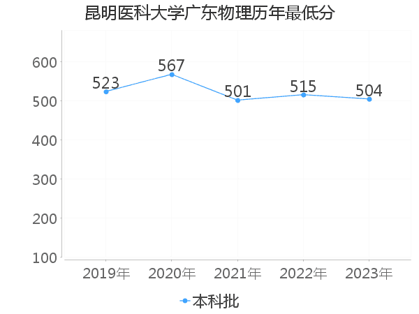 最低分