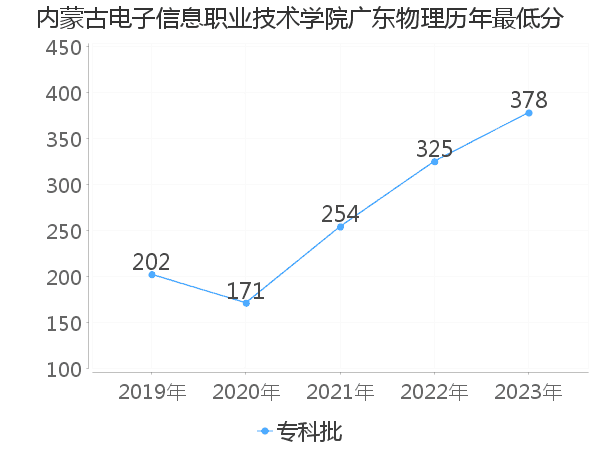 最低分