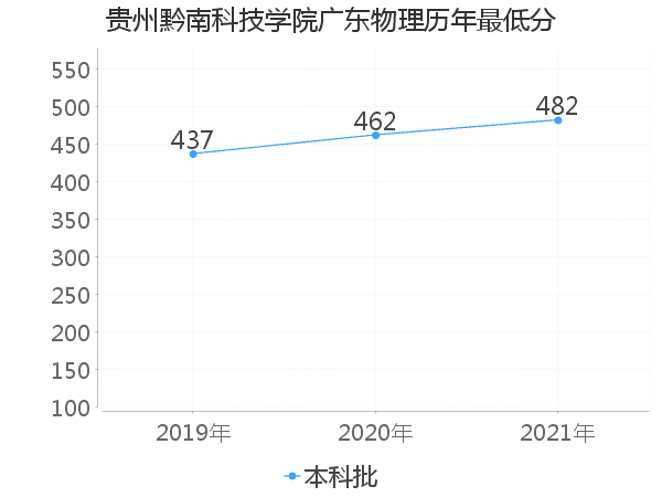 最低分