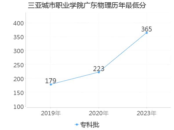 最低分