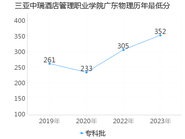 最低分