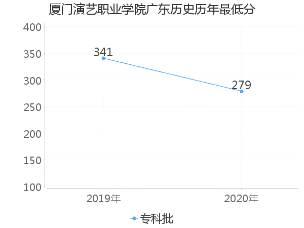 最低分