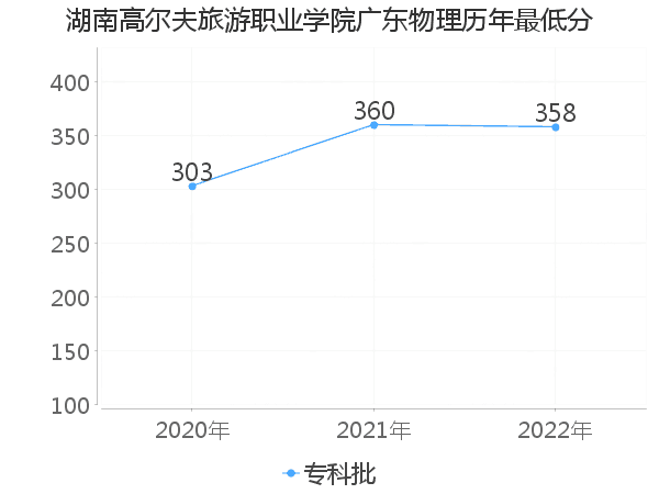 最低分