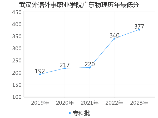 最低分