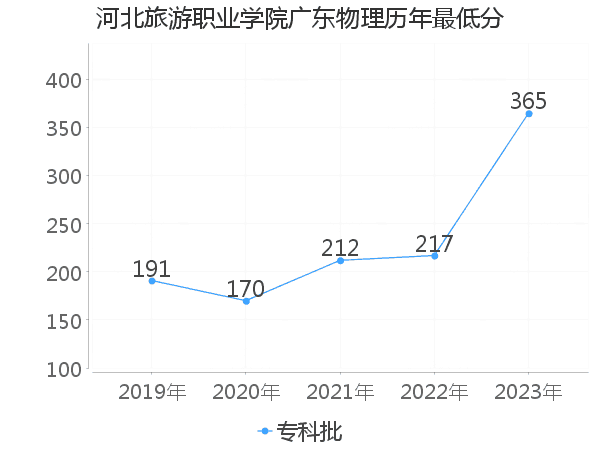 最低分