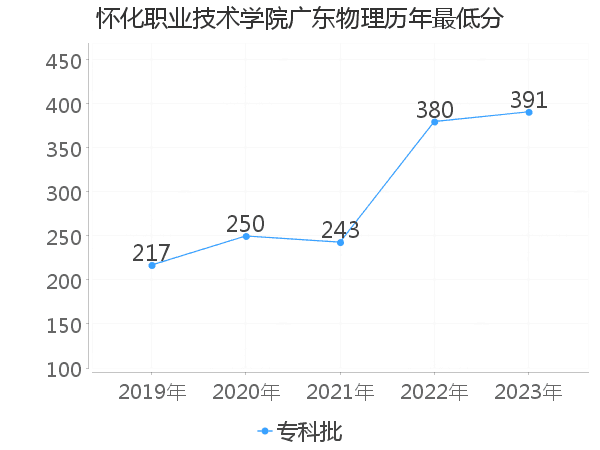 最低分