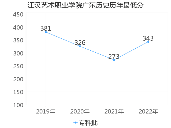 最低分