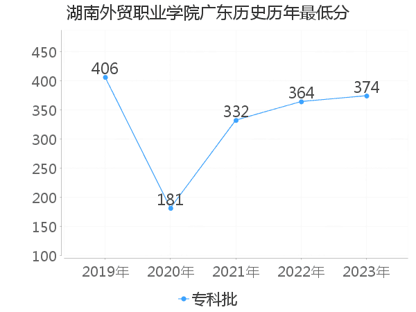 最低分