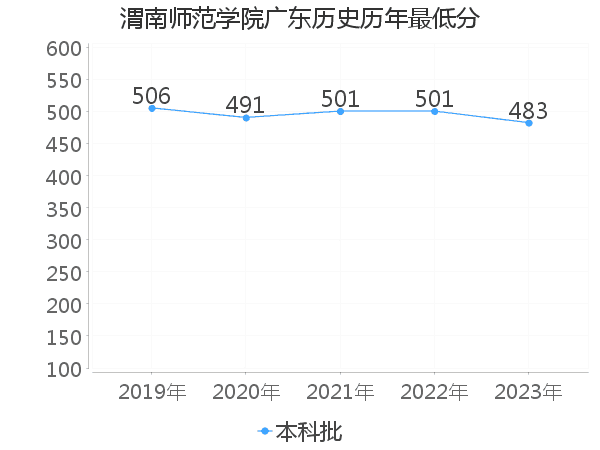 最低分