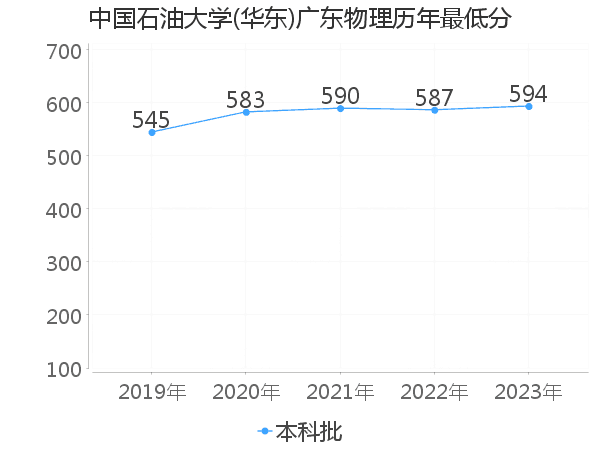 最低分