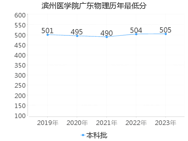 最低分