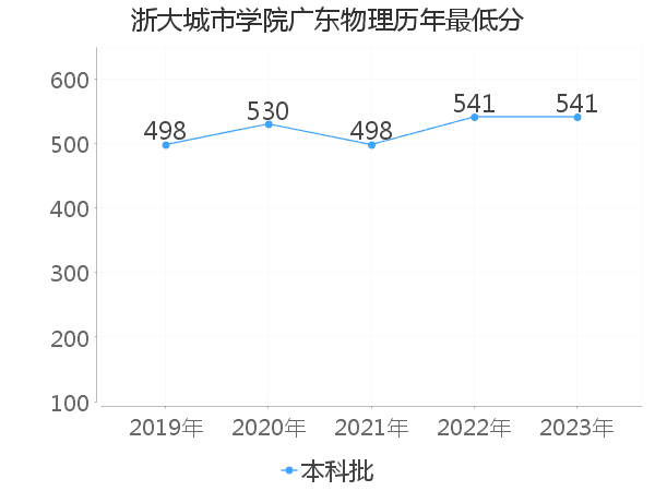 最低分