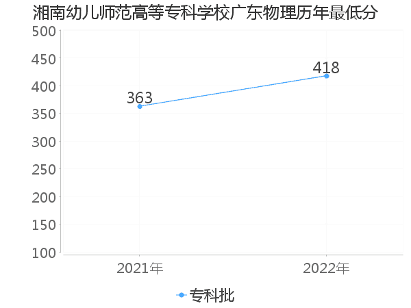 最低分