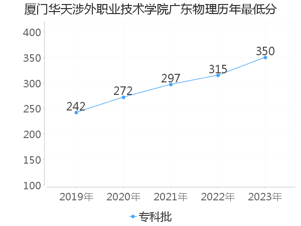 最低分