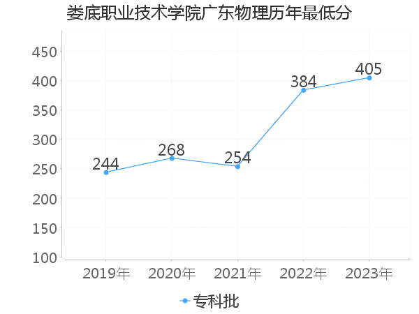 最低分