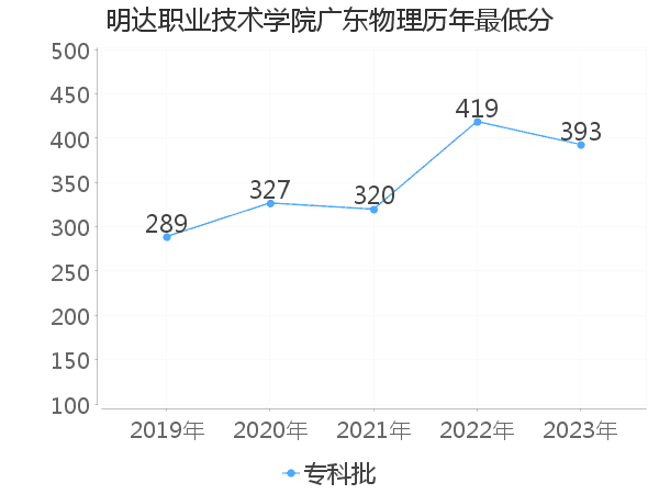 最低分