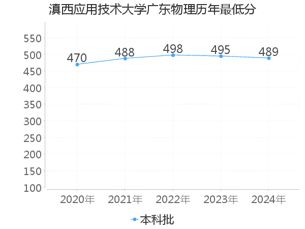 最低分