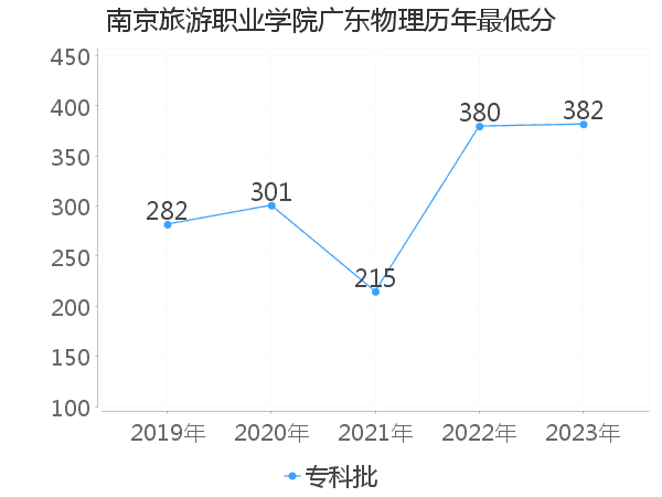 最低分