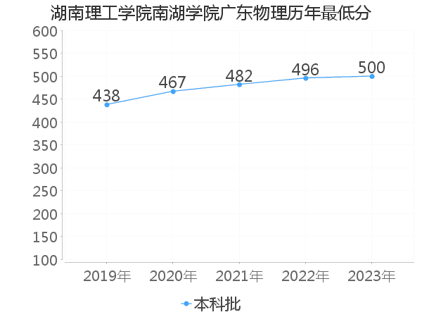 最低分