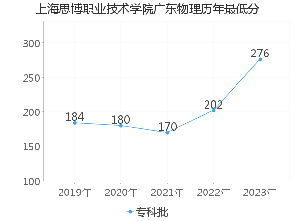 最低分