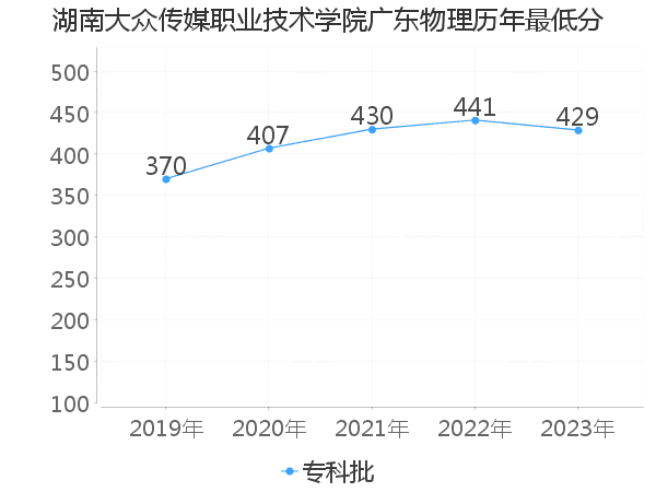 最低分