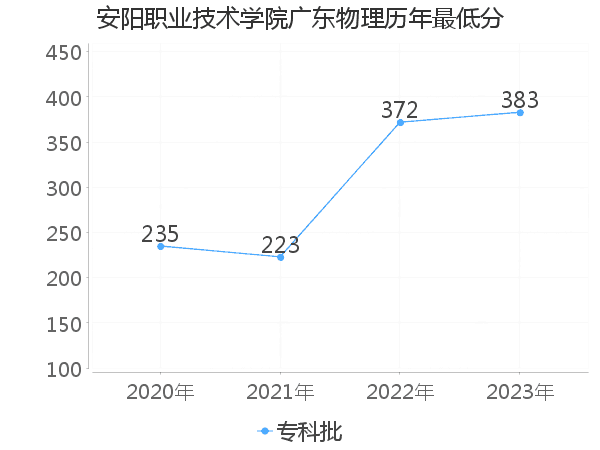 最低分