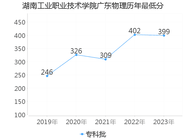 最低分