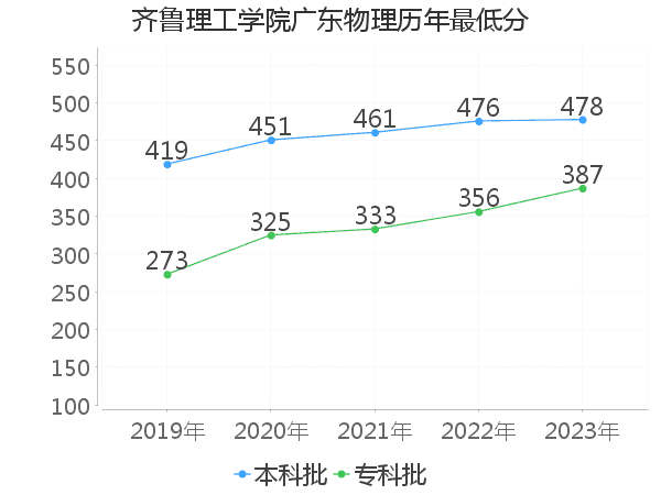 最低分