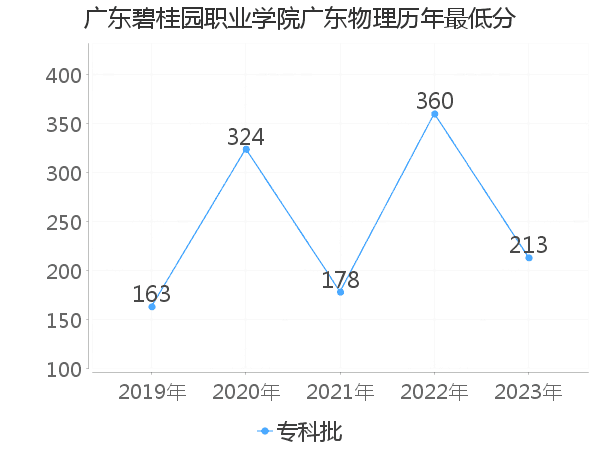 最低分