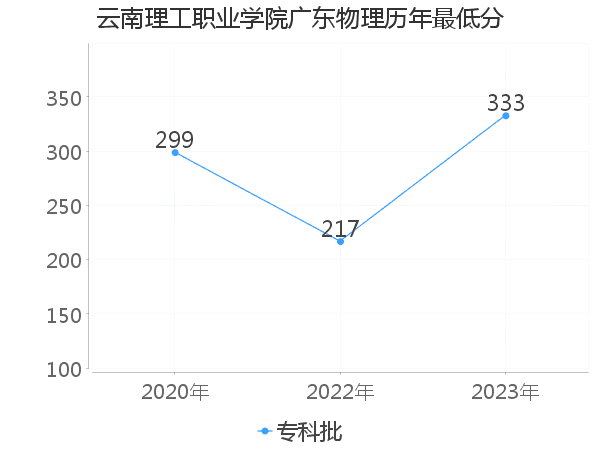 最低分