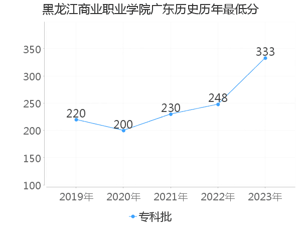 最低分