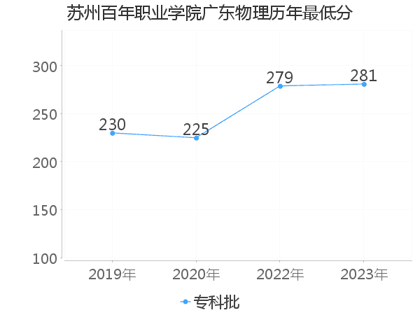 最低分