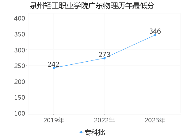 最低分